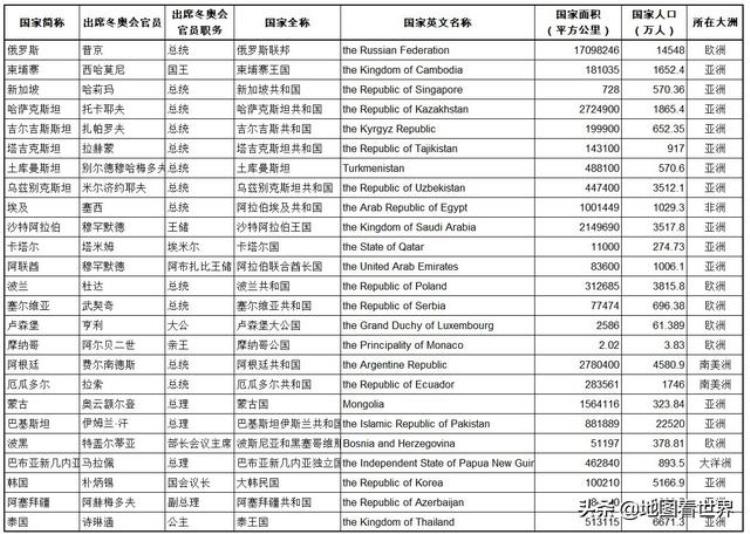 北京冬奥会哪些国家参加「哪些国家的政府首脑或王室成员出席北京冬奥会这些国家在哪里」