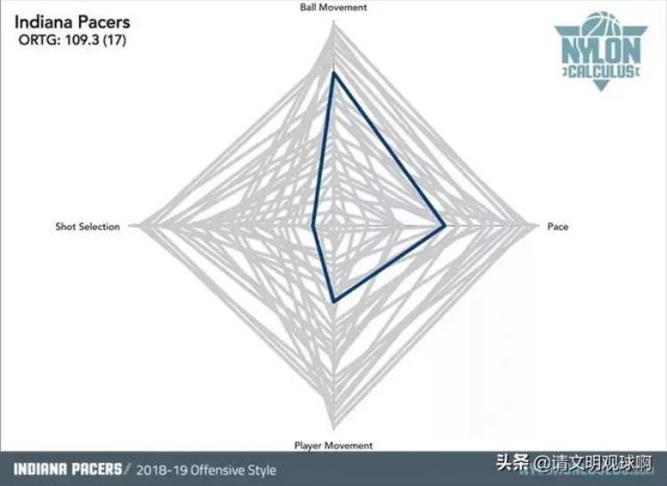 nba各球队风格「NBA30支球队进攻风格分类」