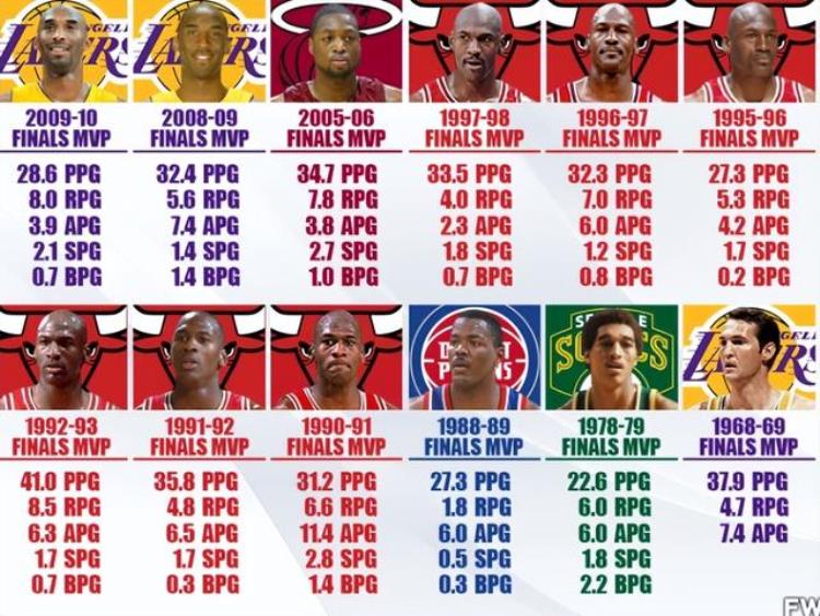 得分后卫拿到FMVP有多难NBA共有6名球员做到没有现役球员