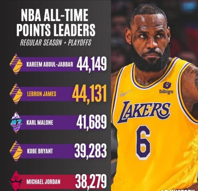 詹姆斯在nba的各种记录「詹姆斯的几项恐怖数据1375场比赛NBA仍有332名球员没赢过老詹」
