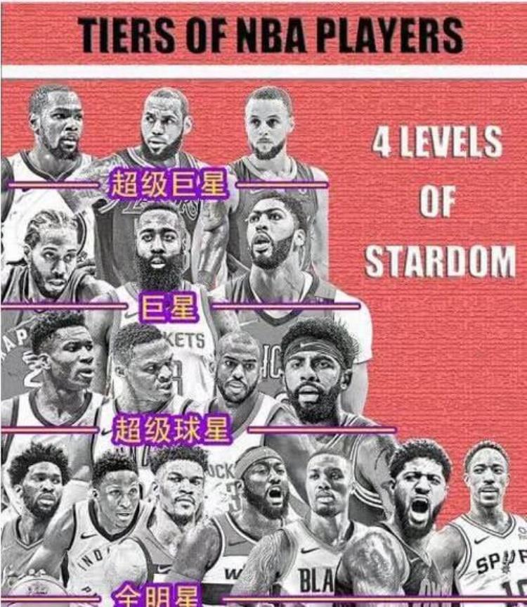 NBA球星分四大级别库里一档哈登二档威少三档利拉德四档