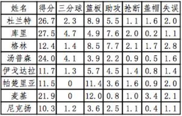范特西30天30队之勇士四大天王威风不减