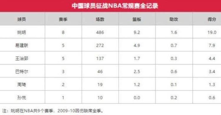 周琦在火箭19场挣132万姚明9年赚9340万若放在现在能拿多少钱