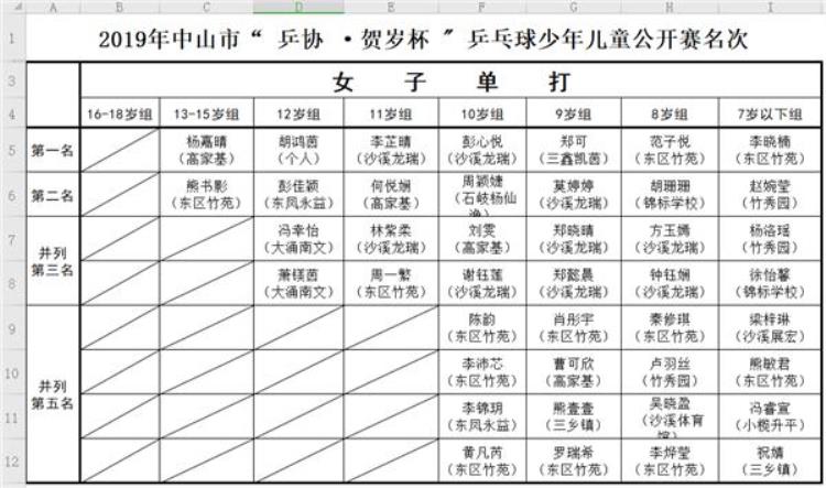 中山市乒协杯少儿乒乓球赛成绩「成绩单公布啦中山市乒协杯少儿乒球公开赛落幕」