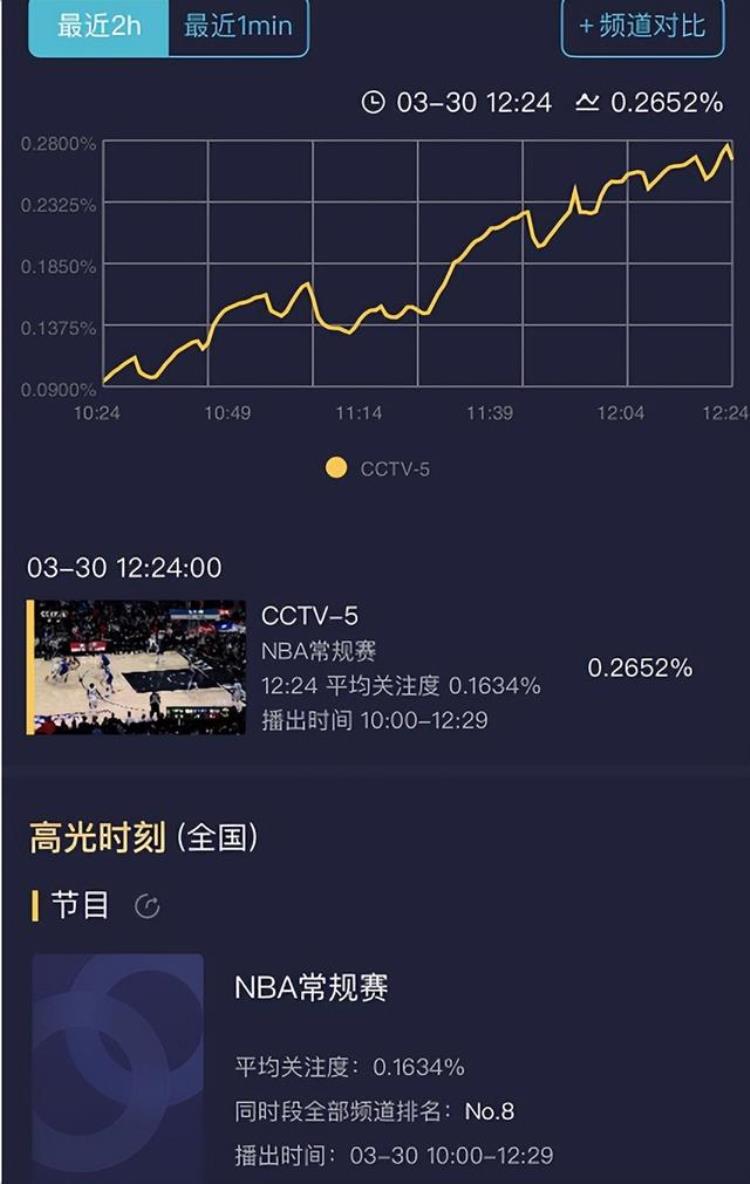 央视复播nba播出后收视率持续走高吗「央视复播NBA播出后收视率持续走高」