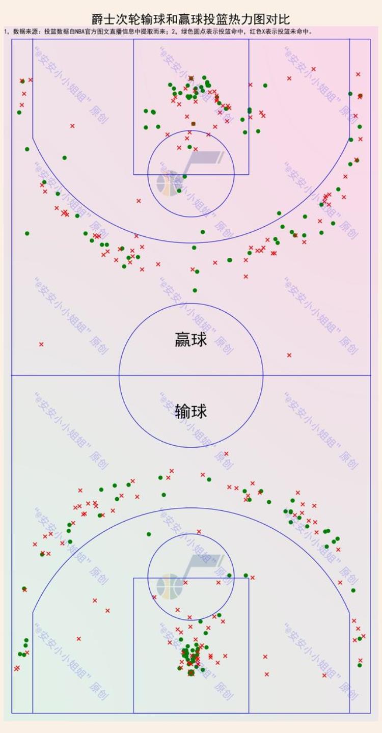 NBA次轮投篮热力图一图看懂输球赢球投篮位置差异有多大