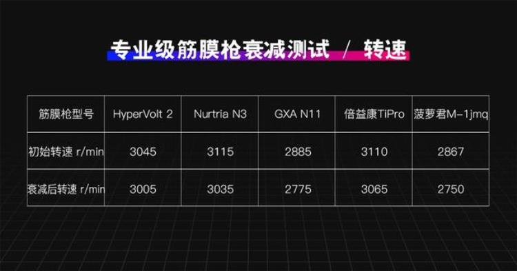 gxa和hyperice筋膜枪哪个好「专业级筋膜枪选购指南HyperIceGXA倍益康等五款产品大对比」