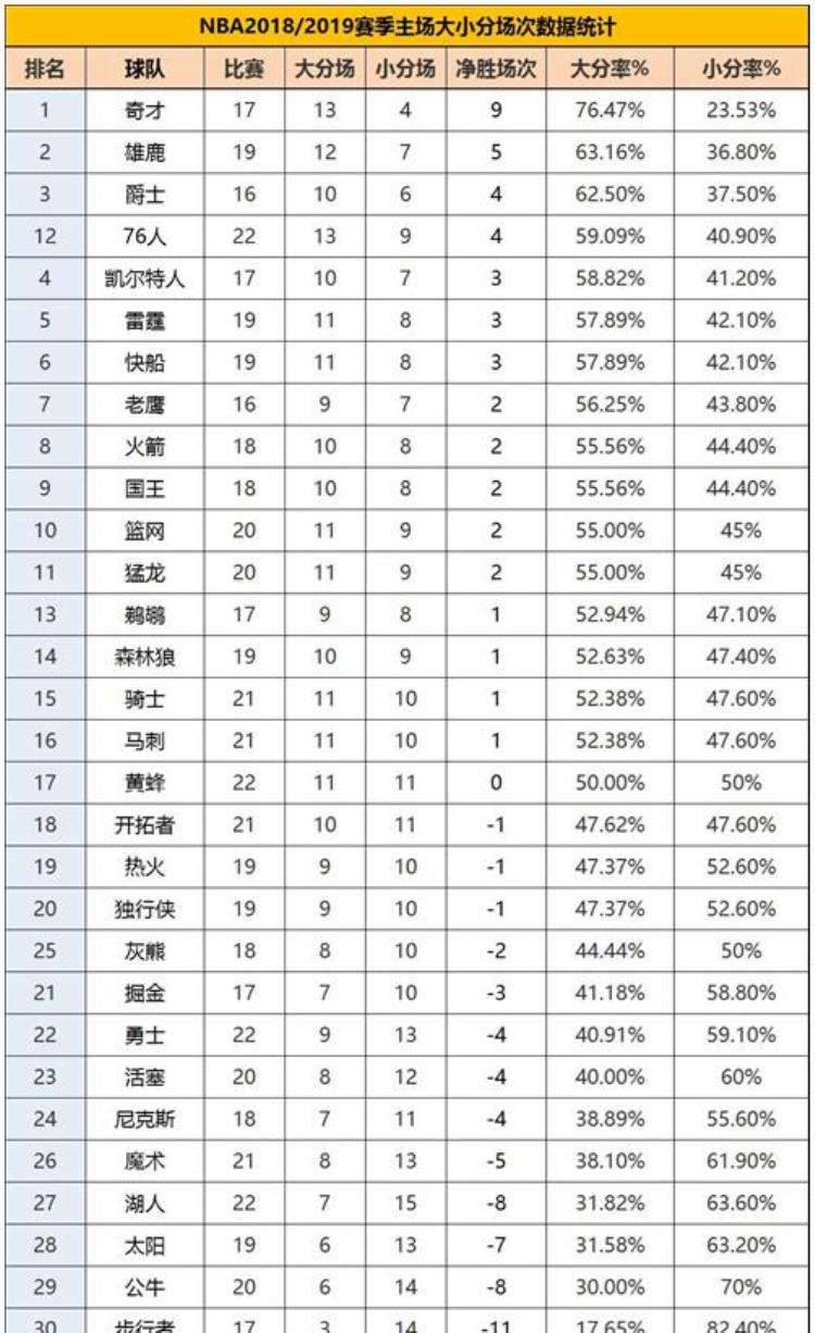 央视名嘴预测命中火箭翻盘归纳NBA大小分规律让篮彩变简单