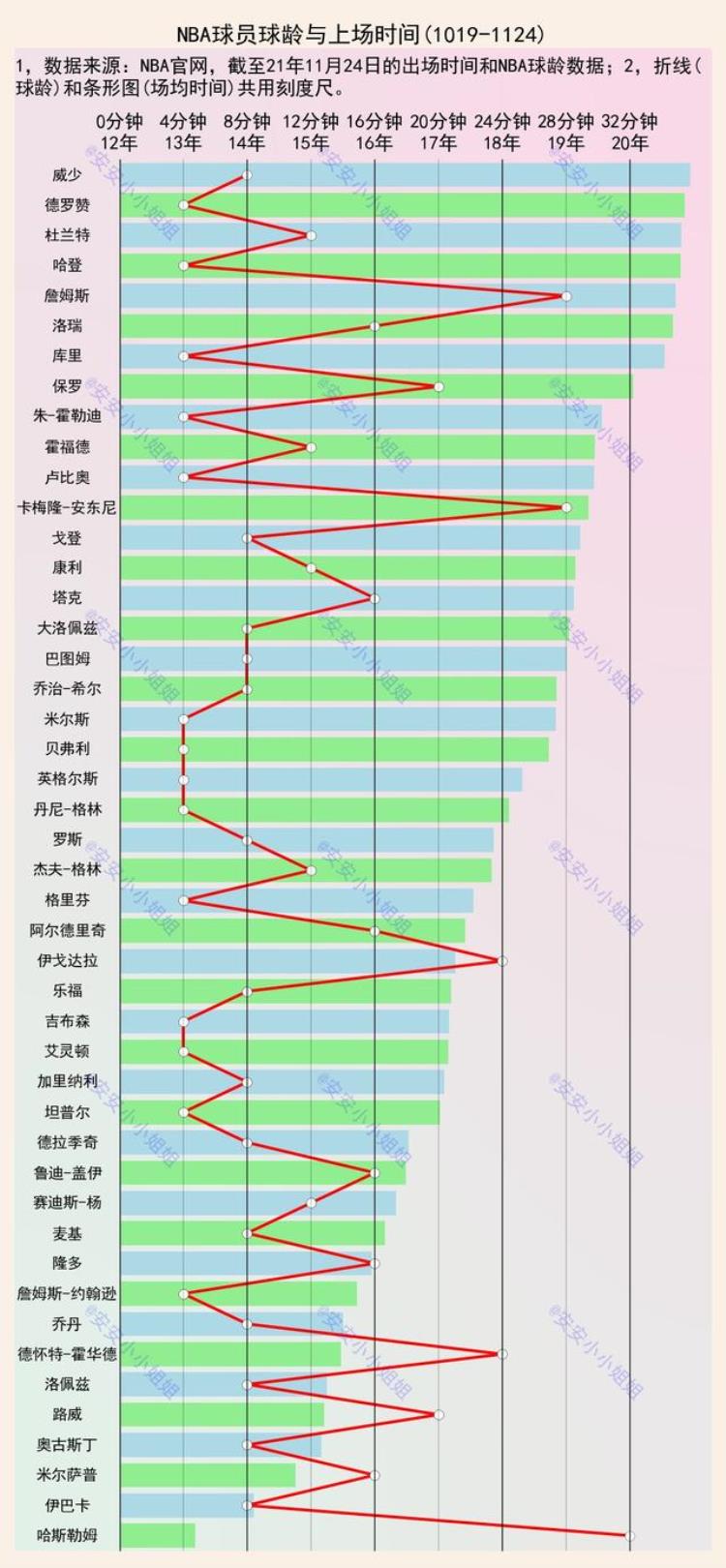 球龄和出场时间数据证明湖人老将们的出场时间是否合理