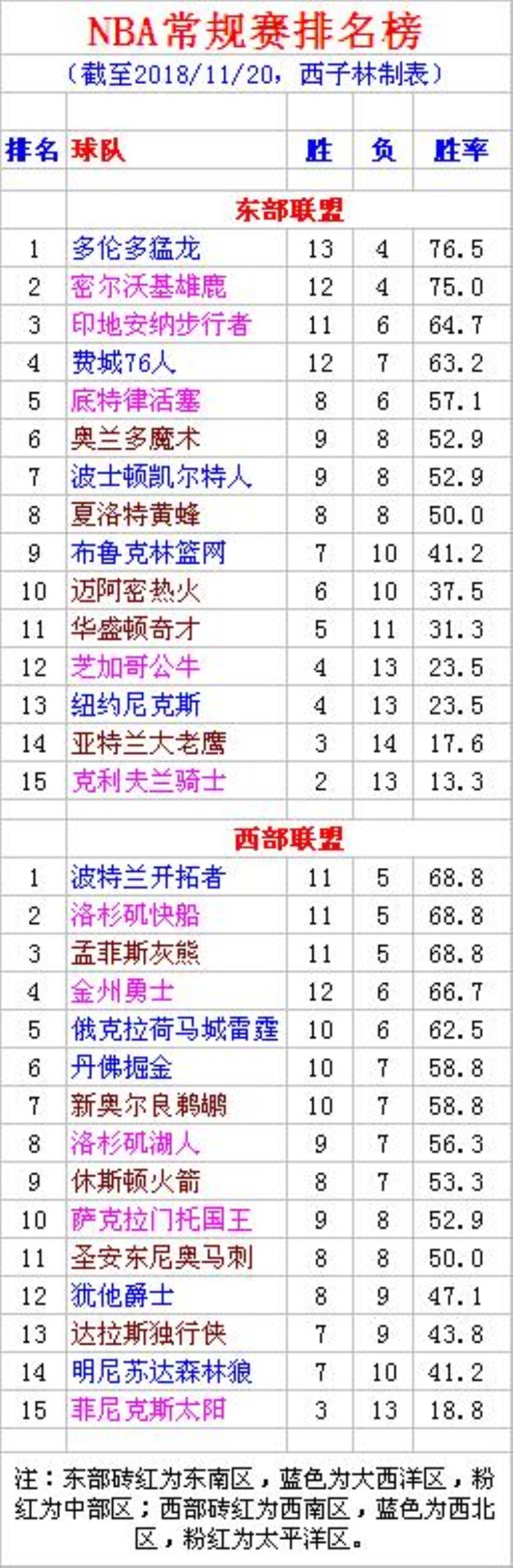 nba常规赛排名多少可以进入季后赛「NBA常规赛综合排名榜看看各分区哪支队领先附进入季后赛规则」