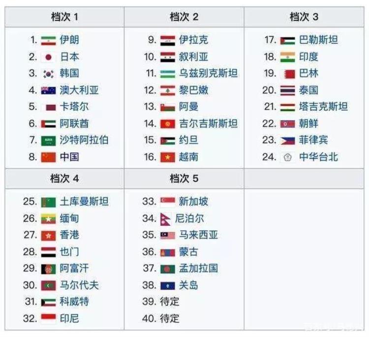 国足亚洲12强赛抽签结果「世预赛亚洲区40强抽签结果出炉国足抽中上签」