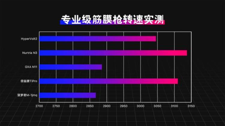 gxa和hyperice筋膜枪哪个好「专业级筋膜枪选购指南HyperIceGXA倍益康等五款产品大对比」