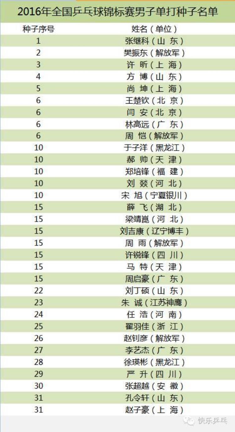 国乒世乒赛参赛名单公布「国乒|乒乓球全国锦标赛明日开打种子选手名单公布」