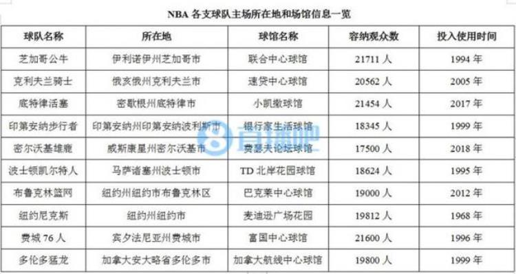 nba球场介绍「科普NBA球队的比赛场馆简介」