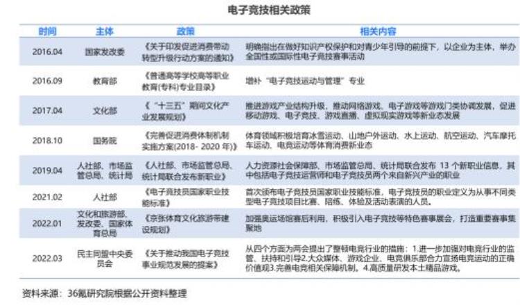36氪研究院|2022年中国电子竞技产业洞察报告