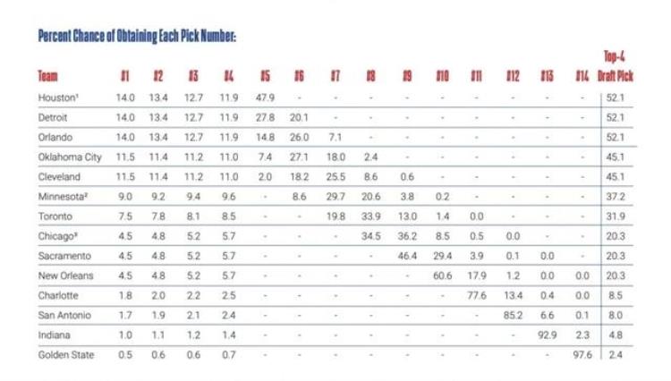 nba选秀规则抽签 新「nba选秀新规则有哪些变化各队的选秀抽签概率改变意味着什么」