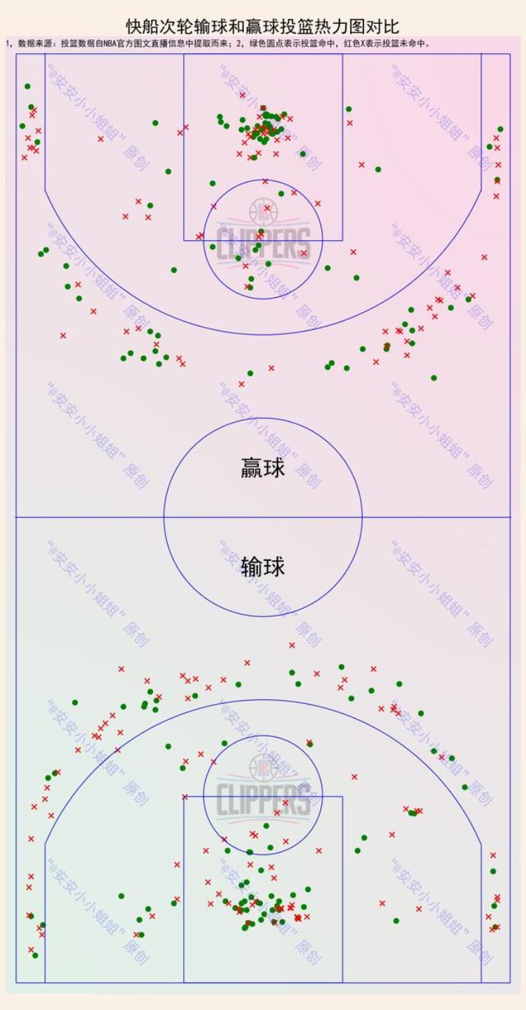 NBA次轮投篮热力图一图看懂输球赢球投篮位置差异有多大