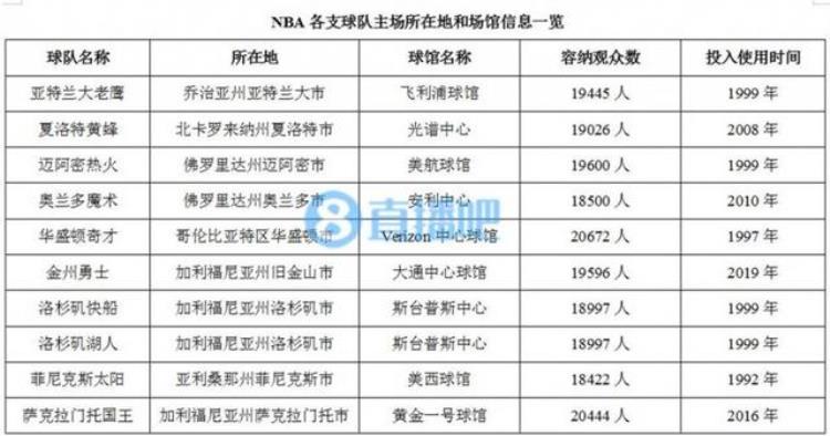 nba球场介绍「科普NBA球队的比赛场馆简介」