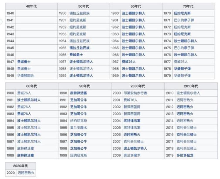 nba东部所有球队「NBA东部联盟球队主场巡礼每个都是城市地标你喜欢哪支球队」