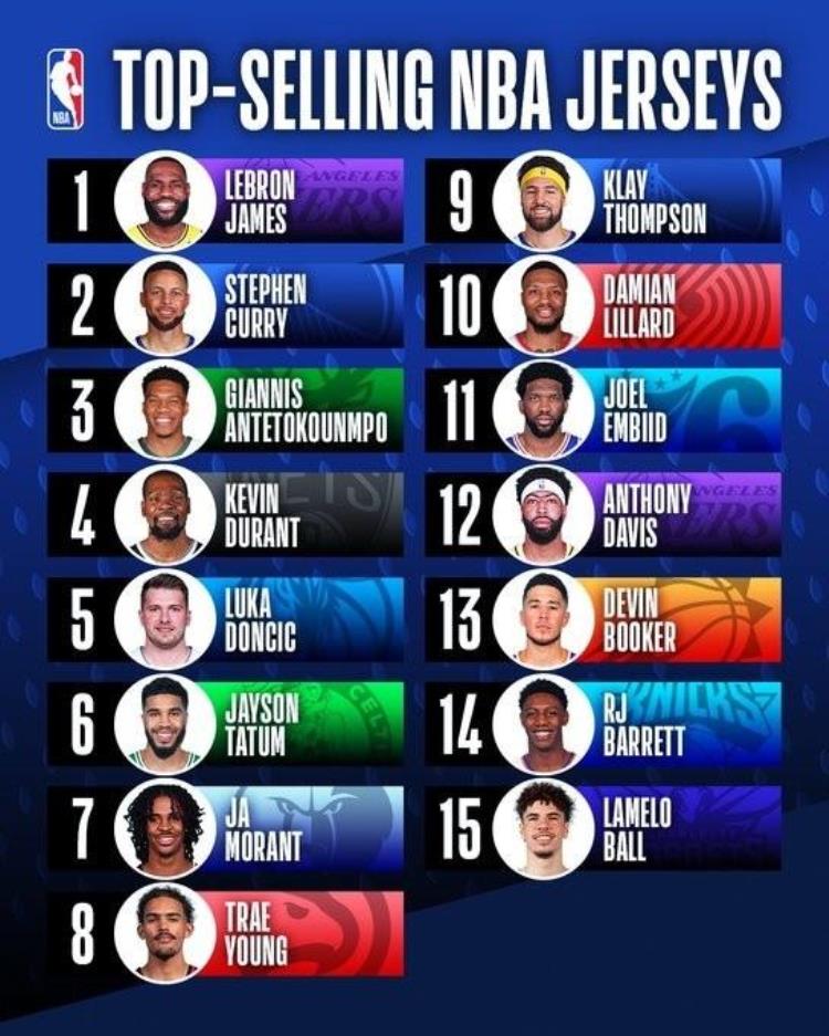 NBA官方公布前半赛季球衣销量Top15詹姆斯第一