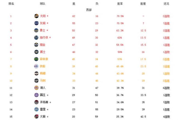 nba今年7名到10名重新打决定进季后赛吗「NBA最新排名8队锁定季后赛9队提前出局湖人6连败濒临淘汰」