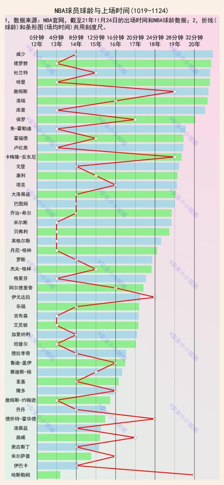 湖人队球员平均年龄「球龄和出场时间数据证明湖人老将们的出场时间是否合理」