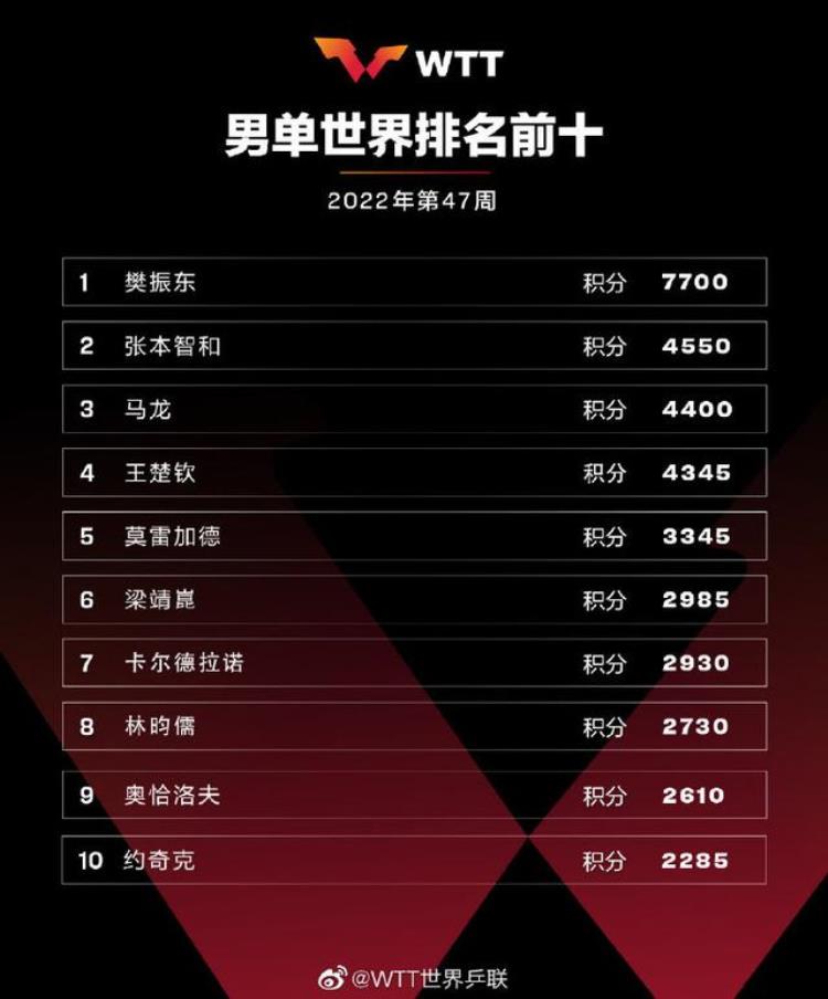 国际乒联最新世界排名张本智和升至第二女单国乒依旧包揽前四