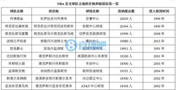 nba球场介绍「科普NBA球队的比赛场馆简介」