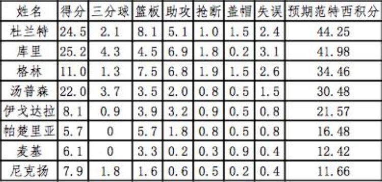 范特西30天30队之勇士四大天王威风不减