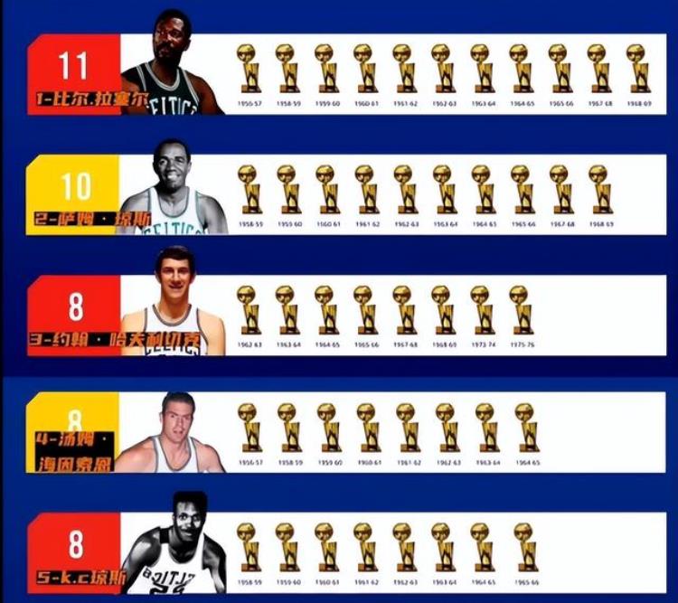 拿过nba总冠军最多的球员「生涯拿到四座总冠军有多难NBA历史上共33人完成现役仅1人做到」