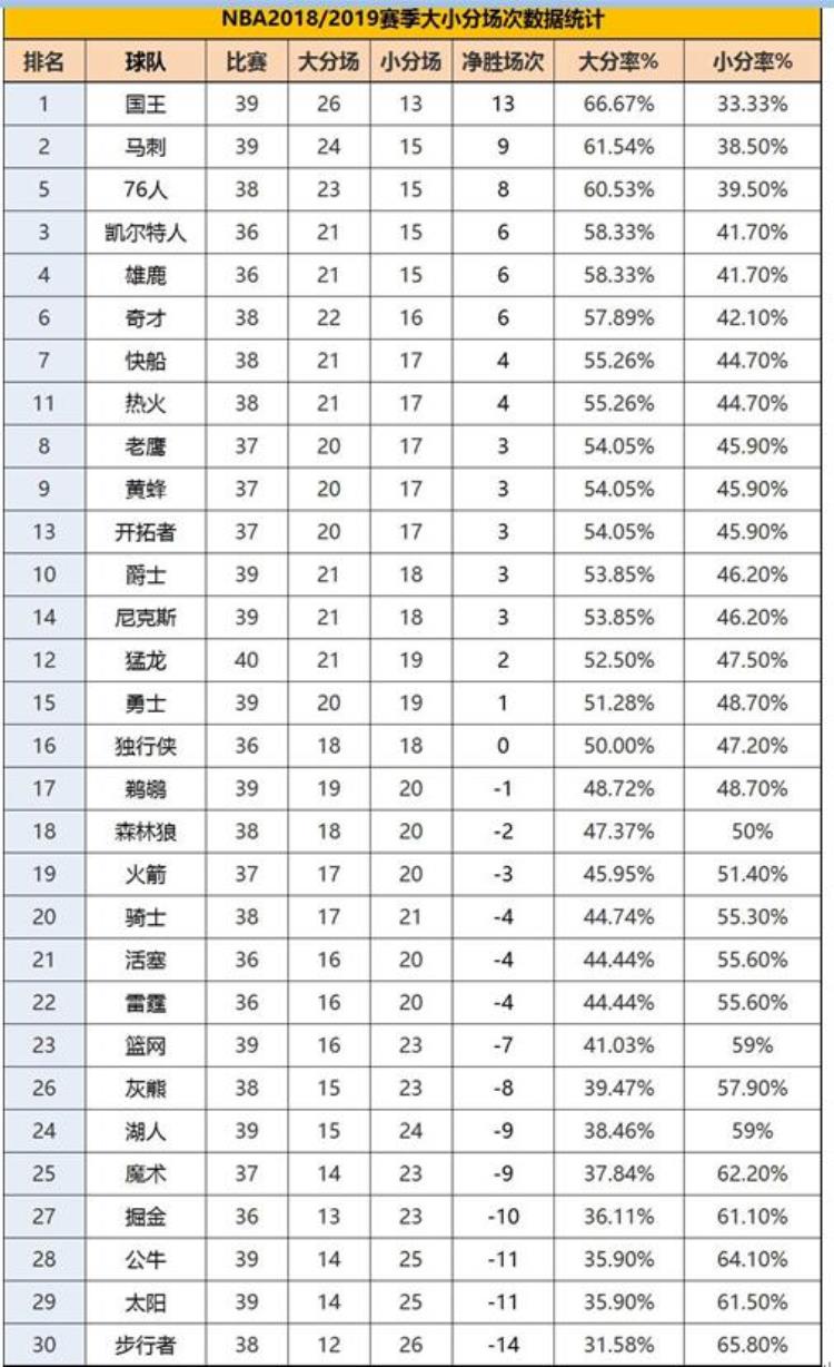 央视名嘴预测命中火箭翻盘归纳NBA大小分规律让篮彩变简单