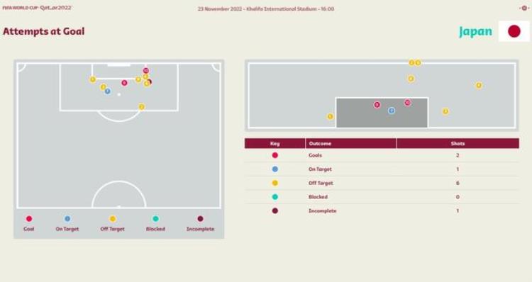 日本10射3正全部禁区内完成德国25脚射门10脚远射