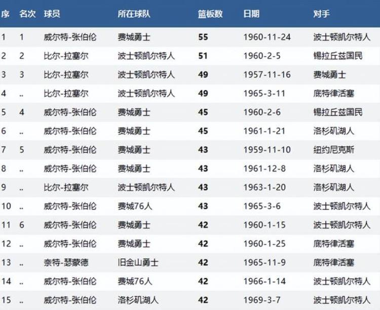 nba单场最高篮板排名「NBA个人单场篮板纪录排行榜史上单场最多篮板数排名」
