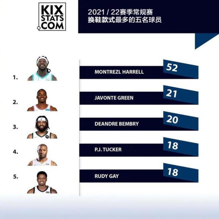 球星上脚pg4「NBA球员上脚统计球员爱穿PG5国产三品牌上榜耐克仍在宝座上」