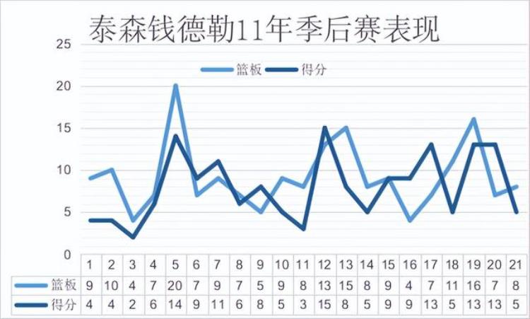 初入联盟被认为是水货转型后成极品蓝领冠军球队的内线支柱