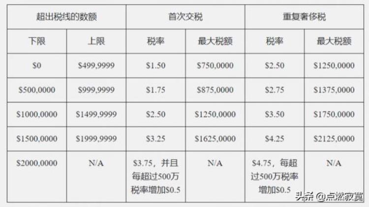 NBA的工资帽奢侈税和穷人线