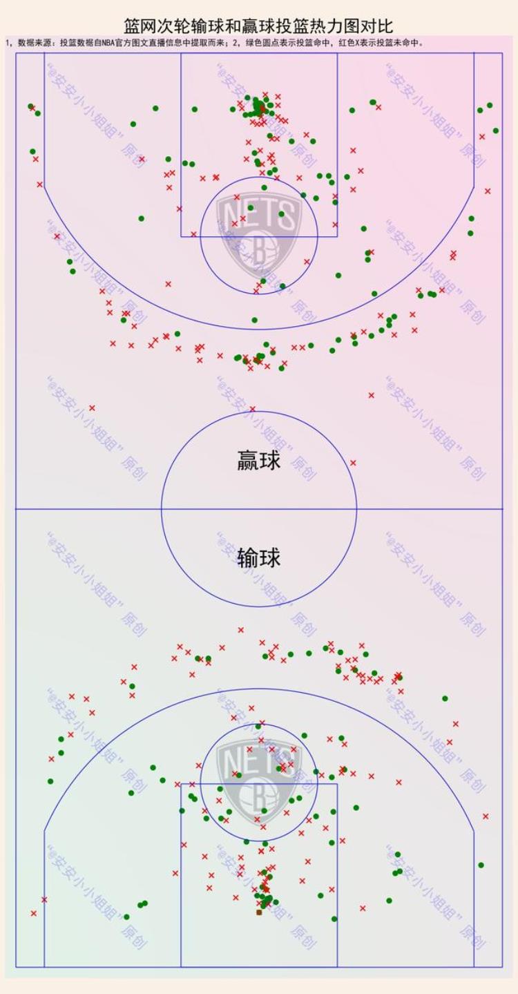NBA次轮投篮热力图一图看懂输球赢球投篮位置差异有多大