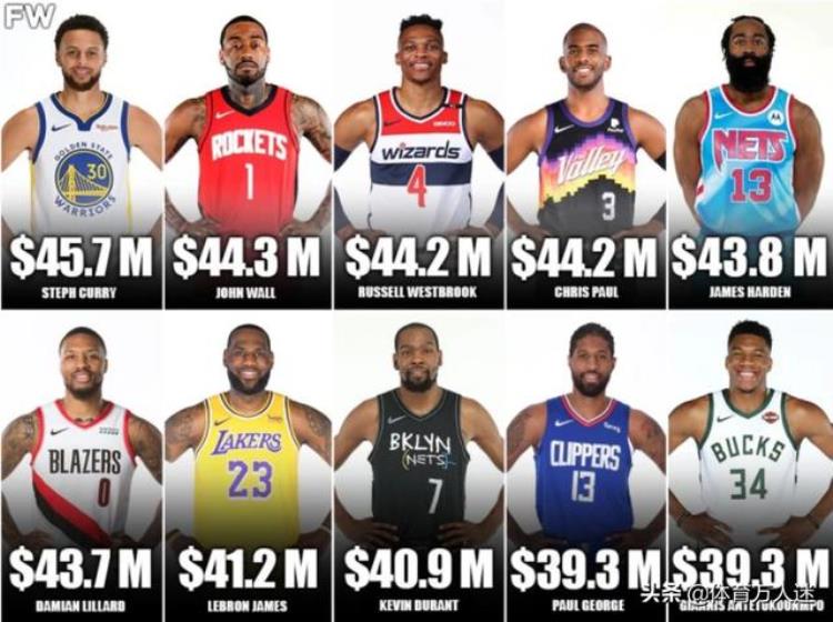 年薪最高的NBA球员「NBA下赛季年薪最高的10位球星库里榜首谁是高薪低能的代表」