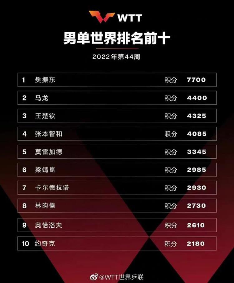国际乒联最新排名公布樊振东孙颖莎蝉联男单女单世界第一
