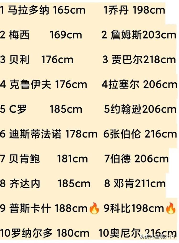nba篮球员身高对比「足球巨星与NBA巨星身高对比足球最高188NBA最低乔丹科比198」
