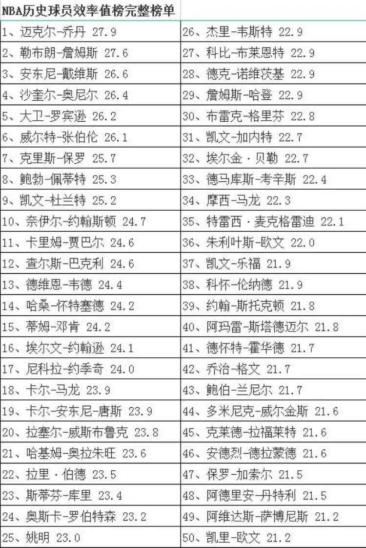 NBA历史球员效率值榜乔丹领跑詹姆斯第二科比不如库里