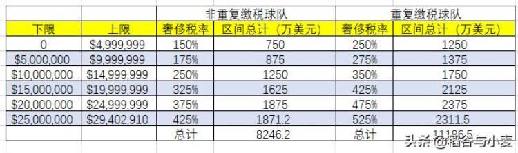 为这套残阵交超过8000万的奢侈税鲍尔默确实不差钱