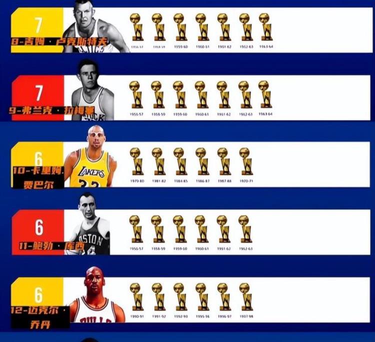 拿过nba总冠军最多的球员「生涯拿到四座总冠军有多难NBA历史上共33人完成现役仅1人做到」