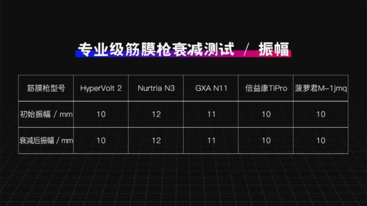 gxa和hyperice筋膜枪哪个好「专业级筋膜枪选购指南HyperIceGXA倍益康等五款产品大对比」
