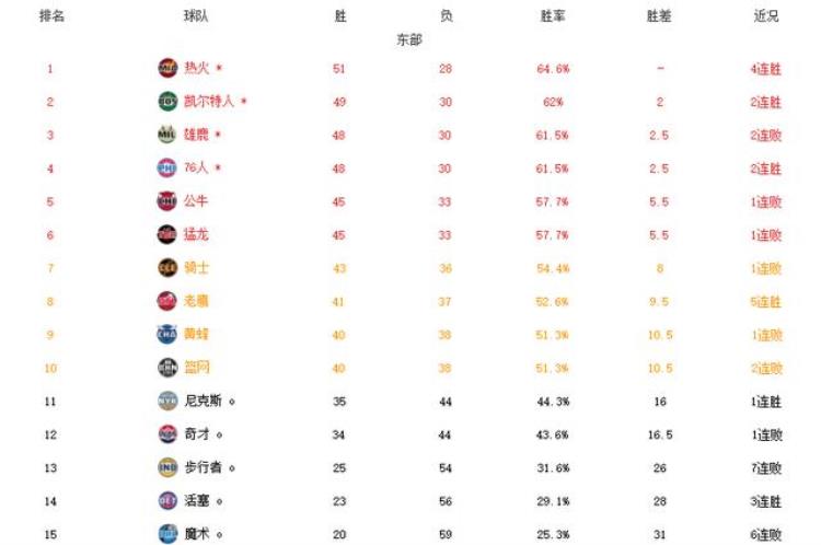 NBA最新排名8队锁定季后赛9队提前出局湖人6连败濒临淘汰