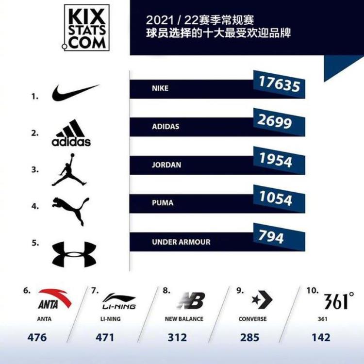 球星上脚pg4「NBA球员上脚统计球员爱穿PG5国产三品牌上榜耐克仍在宝座上」
