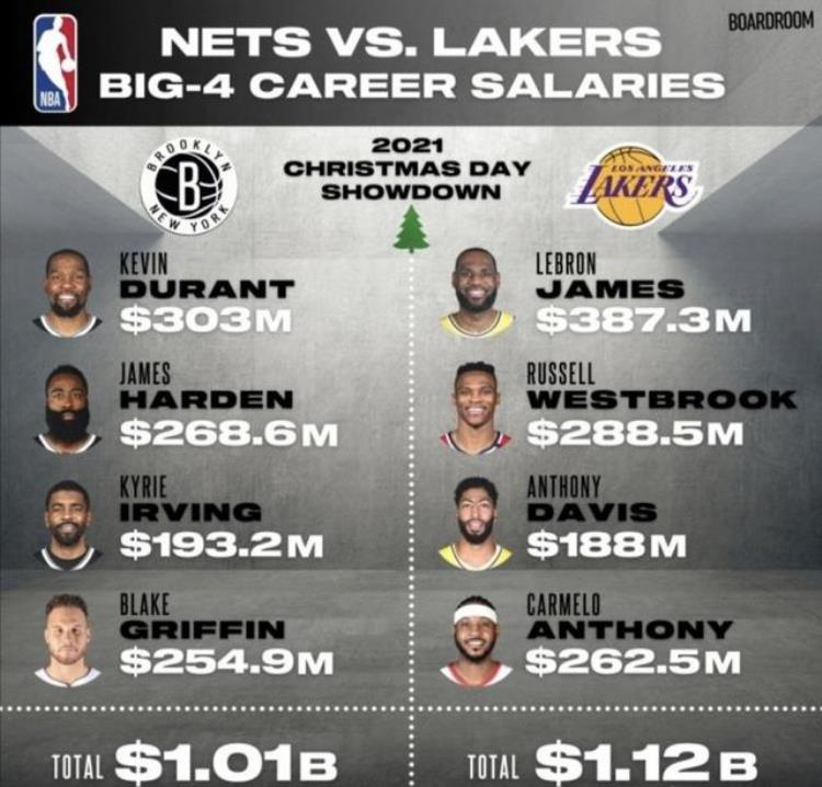 nba湖人队薪资「什么叫全明星战队湖人篮网四大巨星总薪水分别超10亿美元」