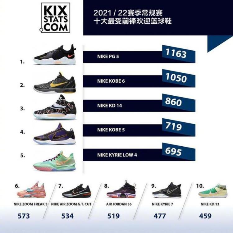 球星上脚pg4「NBA球员上脚统计球员爱穿PG5国产三品牌上榜耐克仍在宝座上」