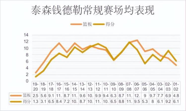 初入联盟被认为是水货转型后成极品蓝领冠军球队的内线支柱