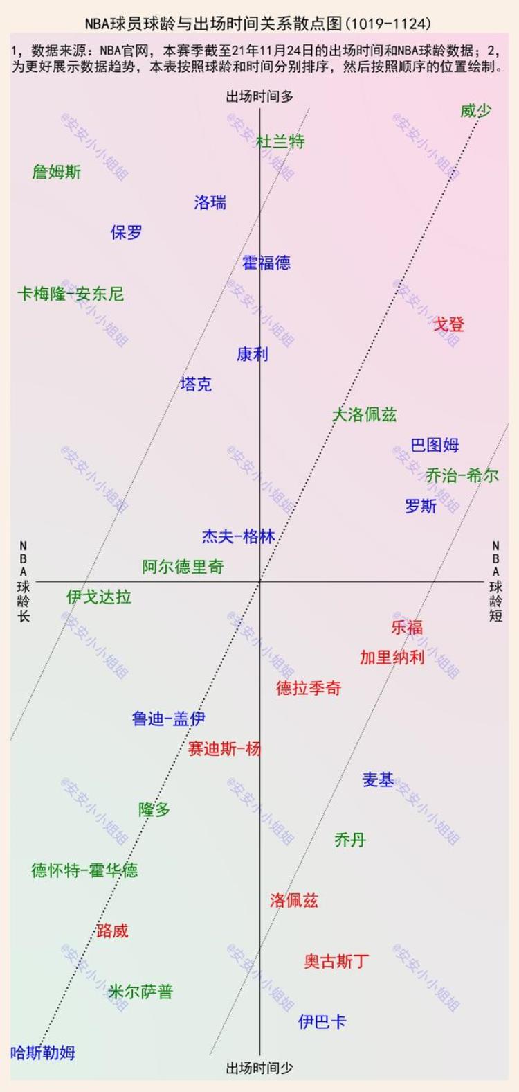 湖人队球员平均年龄「球龄和出场时间数据证明湖人老将们的出场时间是否合理」
